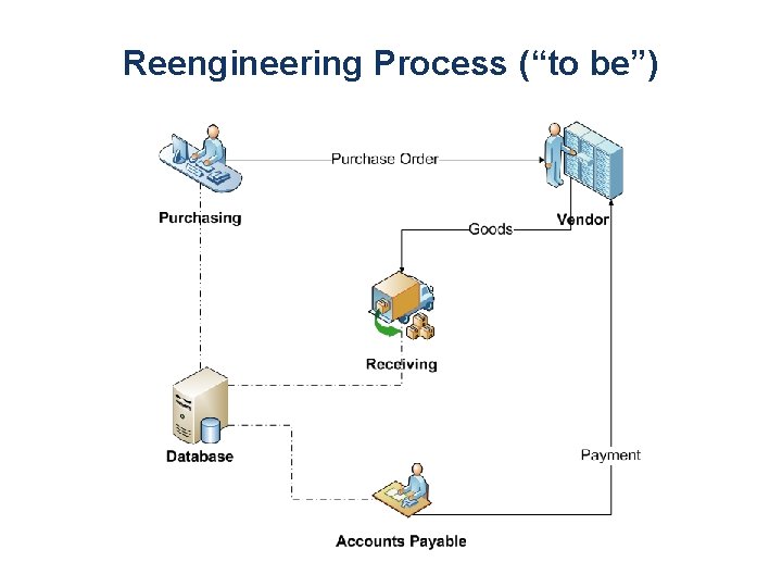 Reengineering Process (“to be”) 