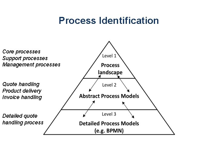 Process Identification Core processes Support processes Management processes Quote handling Product delivery Invoice handling