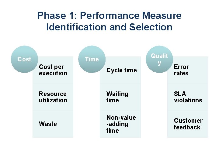 Phase 1: Performance Measure Identification and Selection Cost Qualit y Time Cost per execution