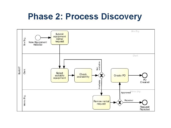 Phase 2: Process Discovery 