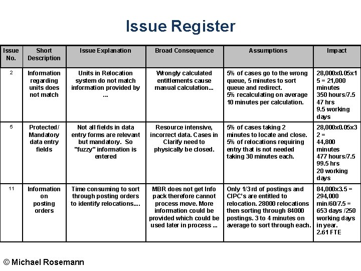 Issue Register Issue No. Short Description Issue Explanation Broad Consequence Assumptions Impact 2 Information