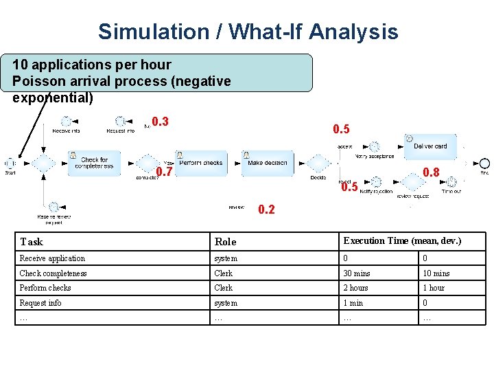 Simulation / What-If Analysis 10 applications per hour Poisson arrival process (negative exponential) 0.