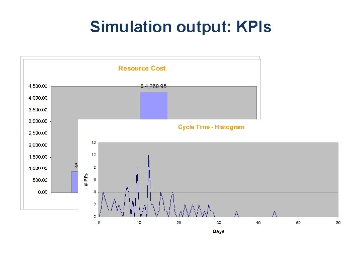 Simulation output: KPIs 