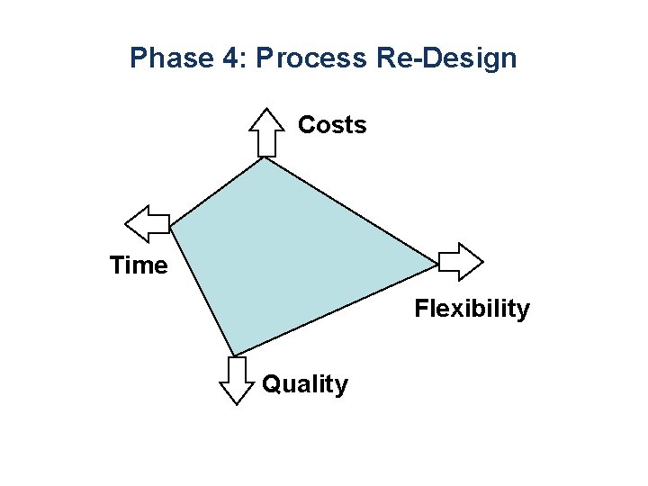 Phase 4: Process Re-Design Costs Time Flexibility Quality 