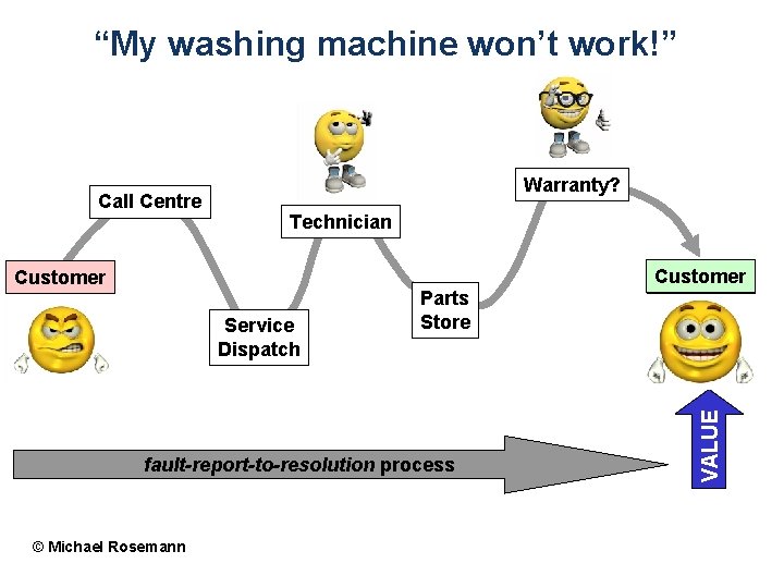 “My washing machine won’t work!” Technician Customer Service Dispatch Parts Store fault-report-to-resolution process ©