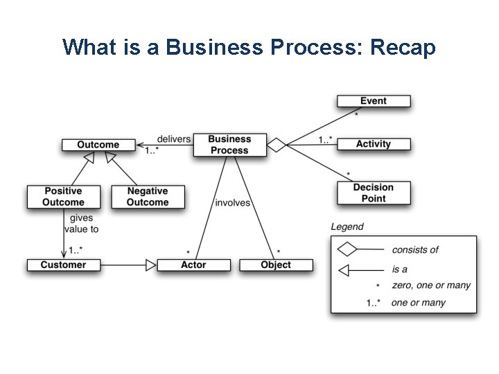 What is a Business Process: Recap 