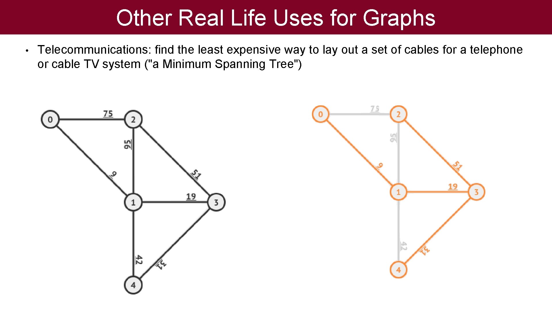 Other Real Life Uses for Graphs • Telecommunications: find the least expensive way to