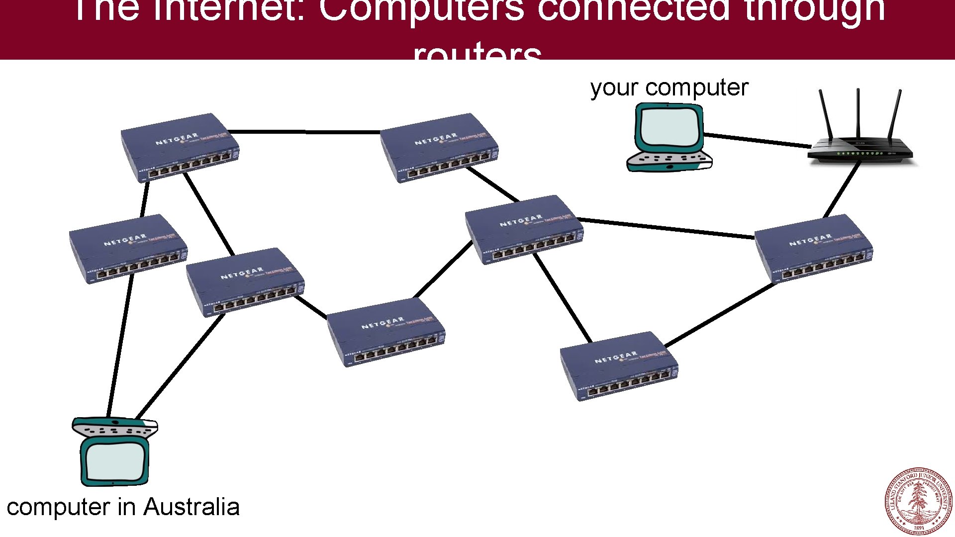 The Internet: Computers connected through routers your computer in Australia 