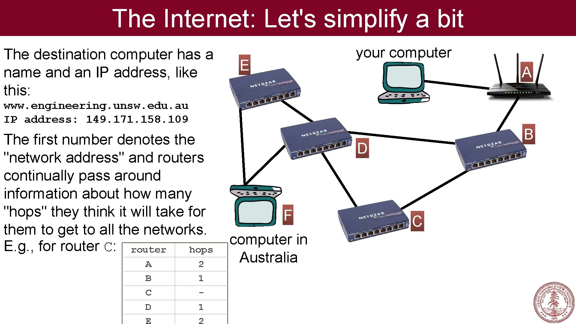 The Internet: Let's simplify a bit The destination computer has a name and an