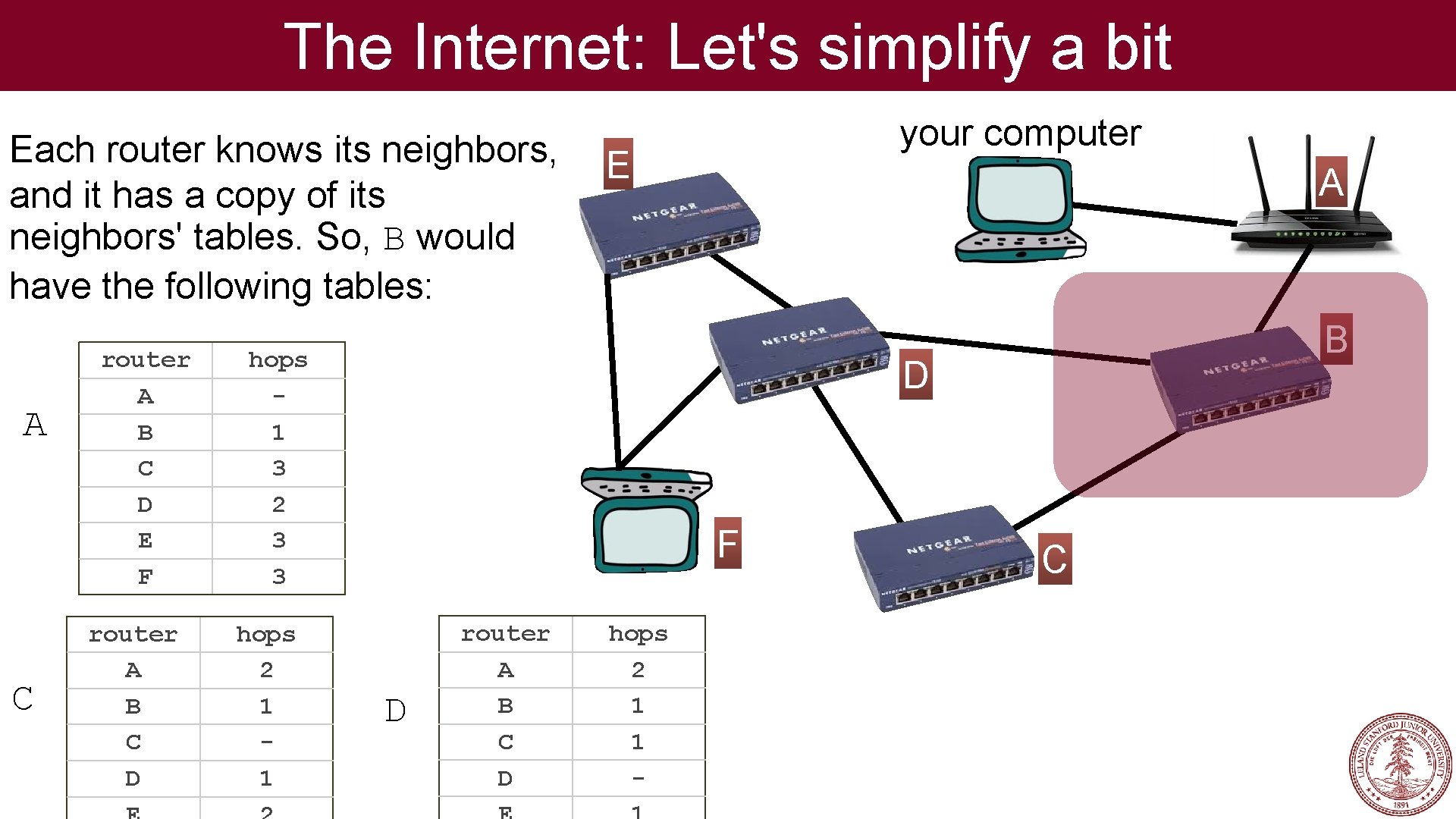 The Internet: Let's simplify a bit Each router knows its neighbors, and it has