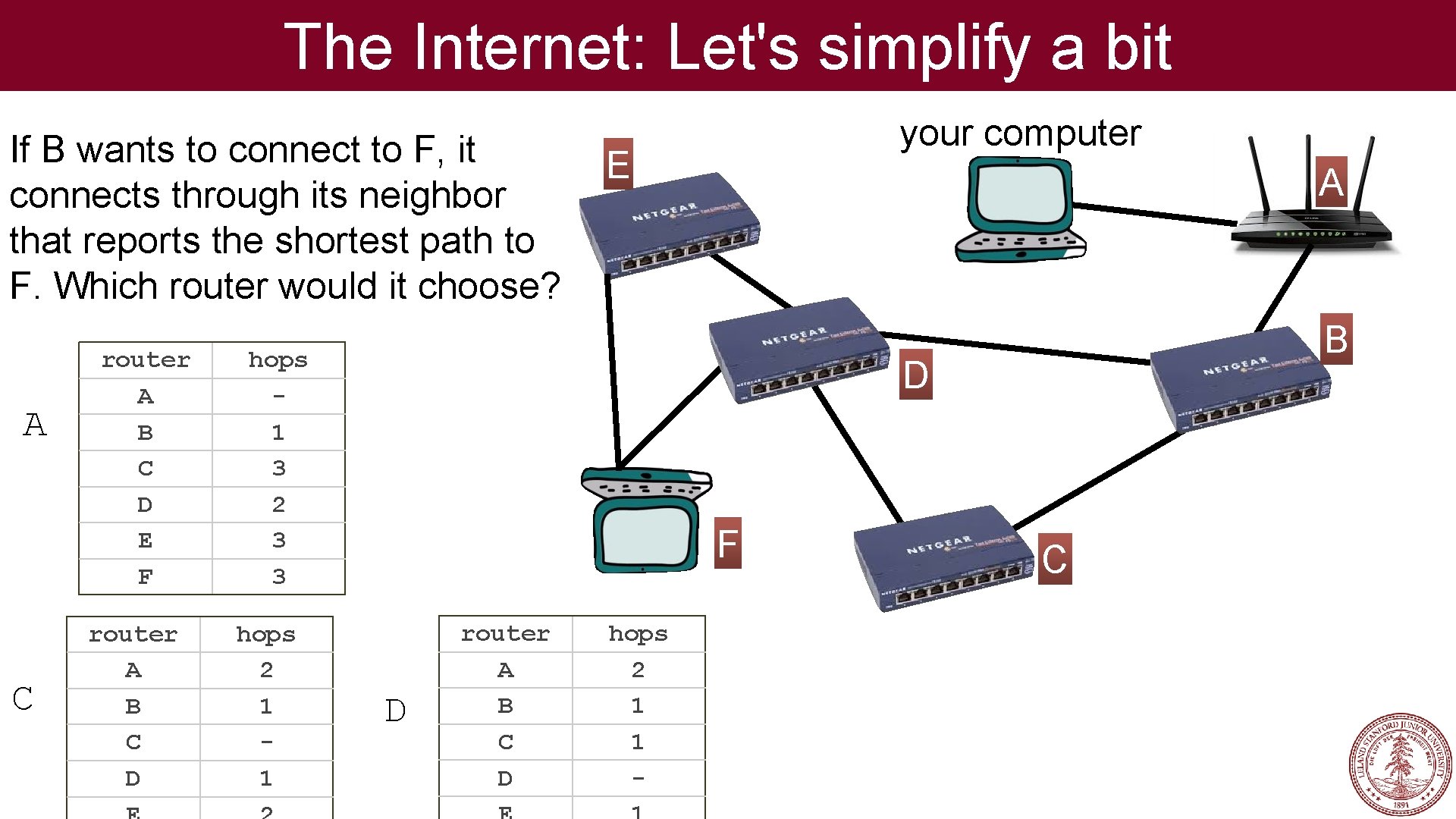 The Internet: Let's simplify a bit If B wants to connect to F, it