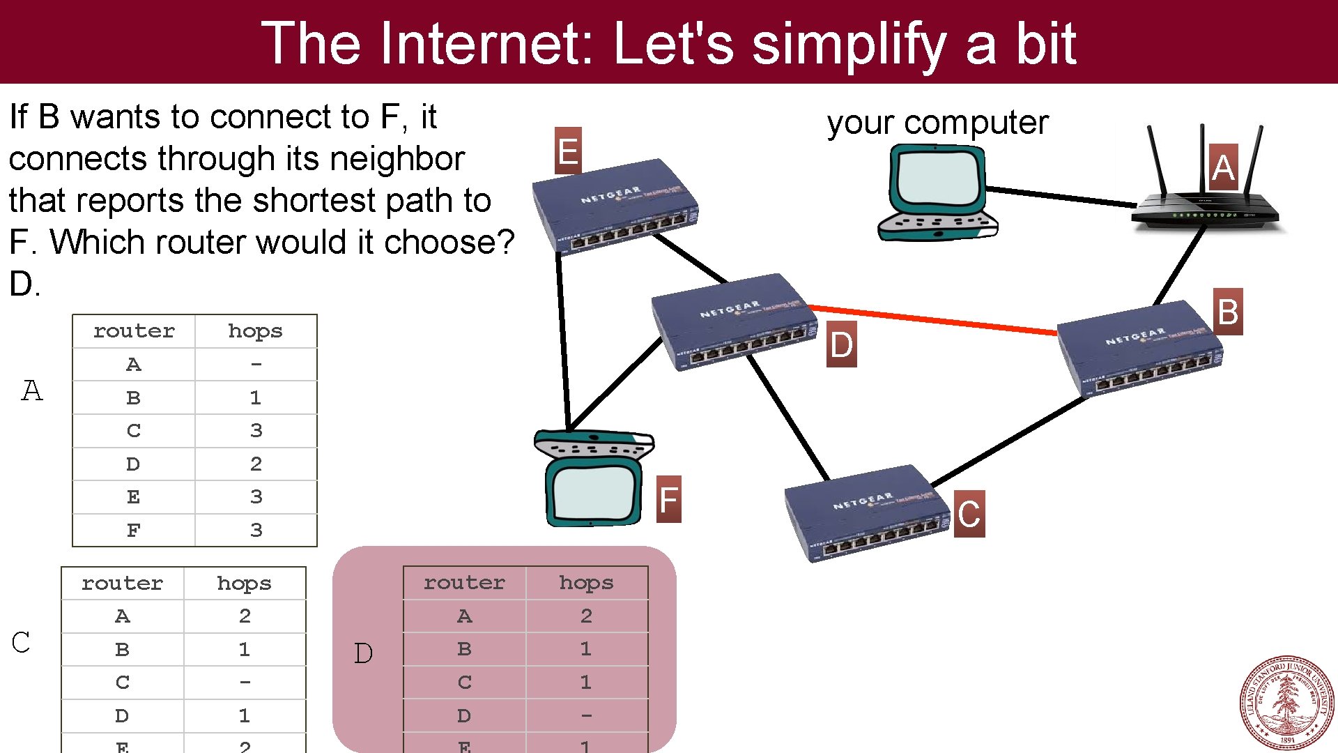 The Internet: Let's simplify a bit If B wants to connect to F, it