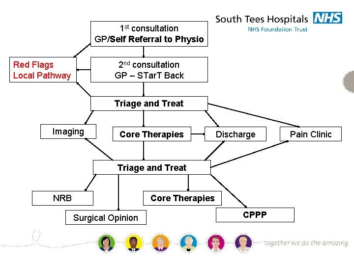 1 st consultation GP/Self Referral to Physio Red Flags Local Pathway 2 nd consultation