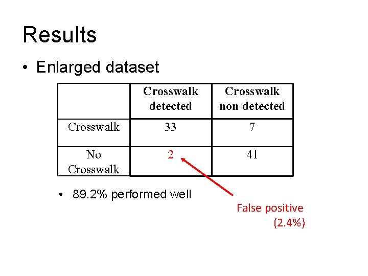 Results • Enlarged dataset Crosswalk detected Crosswalk non detected Crosswalk 33 7 No Crosswalk