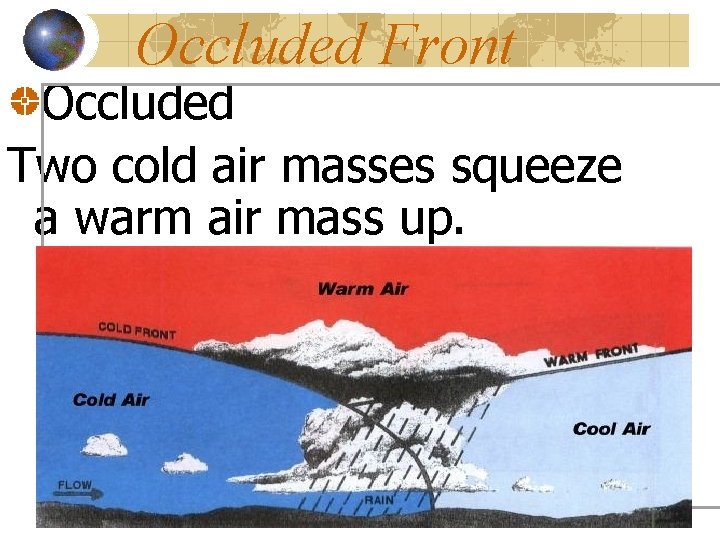 Occluded Front Occluded Two cold air masses squeeze a warm air mass up. 