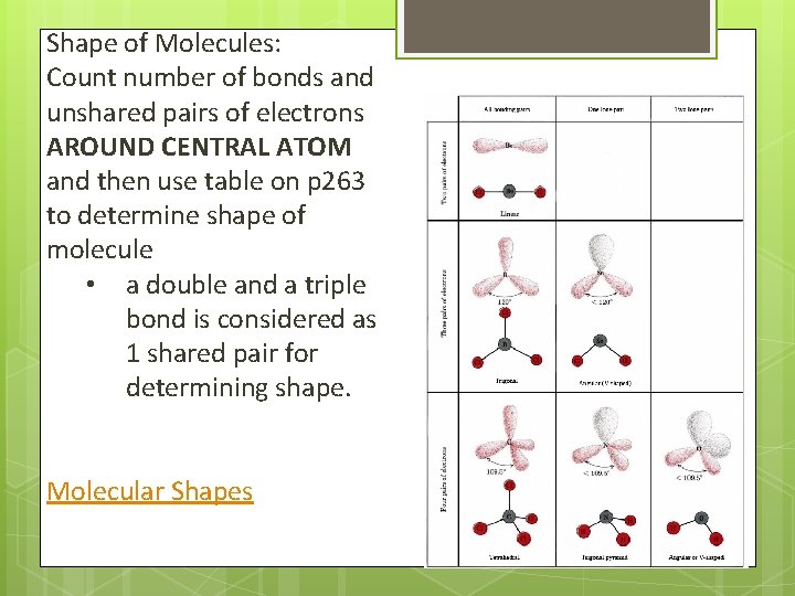 Shape of Molecules: Count number of bonds and unshared pairs of electrons AROUND CENTRAL