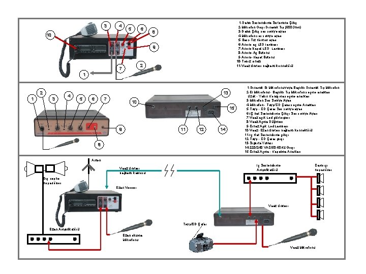 3 4 5 6 10 1 -Dahili Seslendirme Sistemine Çıkış 2 -Mikrofon Girişi Dinamik