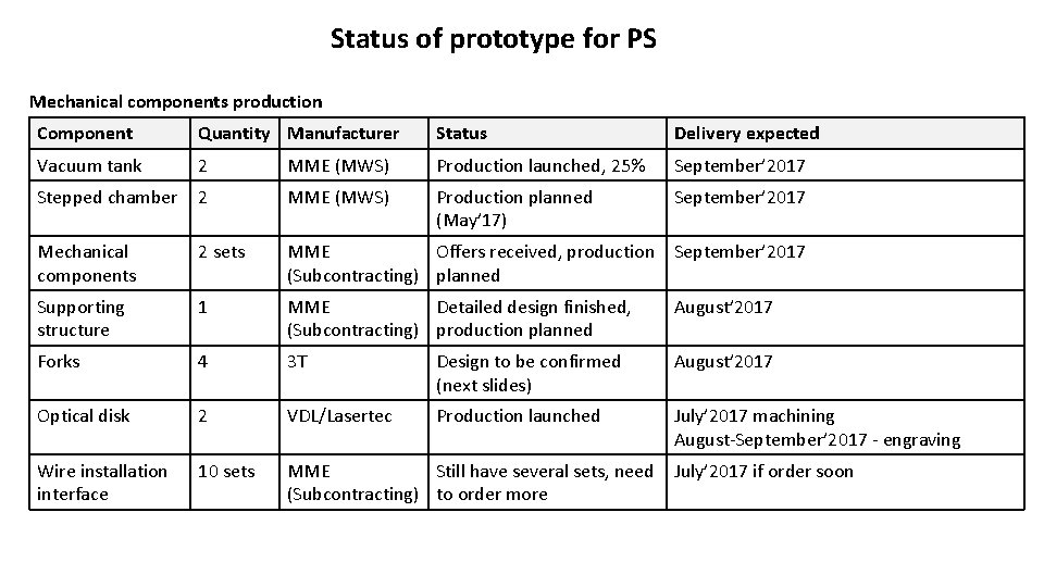 Status of prototype for PS Mechanical components production Component Quantity Manufacturer Status Delivery expected