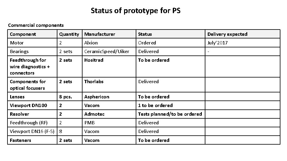 Status of prototype for PS Commercial components Component Quantity Manufacturer Status Delivery expected Motor