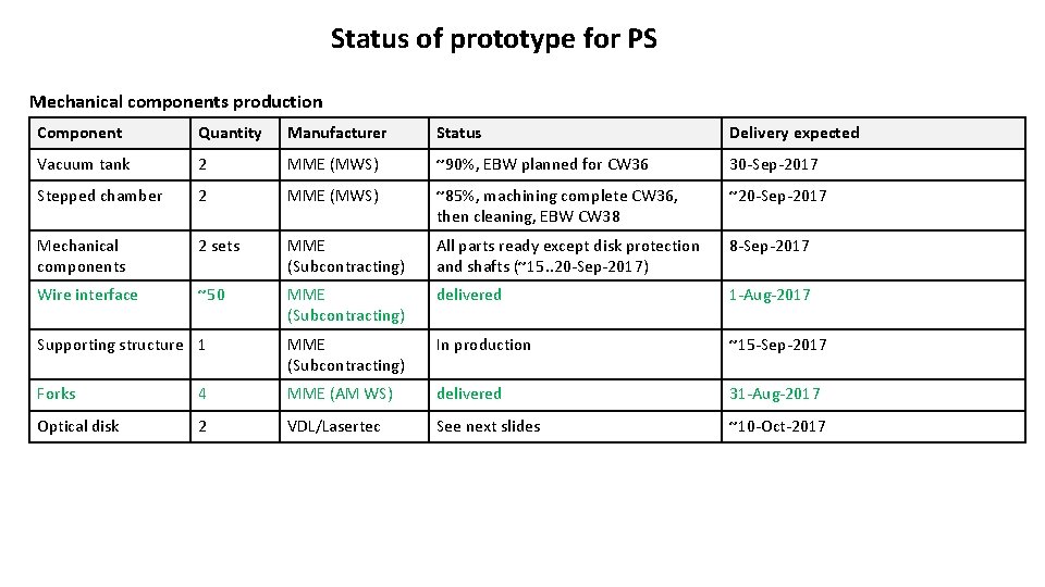 Status of prototype for PS Mechanical components production Component Quantity Manufacturer Status Delivery expected