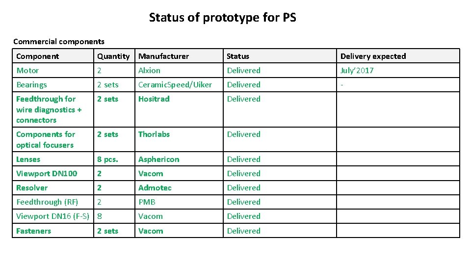Status of prototype for PS Commercial components Component Quantity Manufacturer Status Delivery expected Motor
