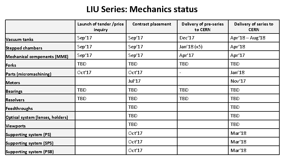LIU Series: Mechanics status Launch of tender /price inquiry Contract placement Delivery of pre-series