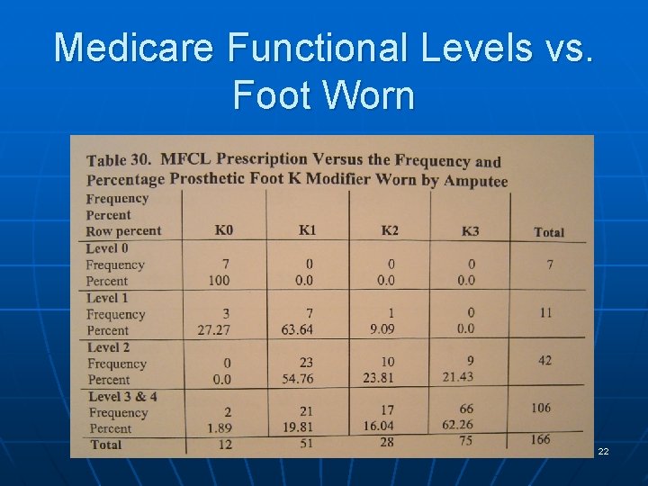 Medicare Functional Levels vs. Foot Worn 22 