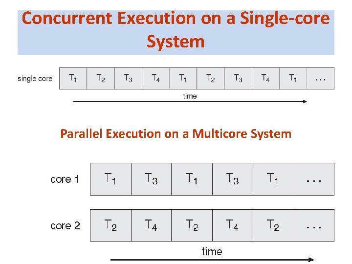Concurrent Execution on a Single-core System Parallel Execution on a Multicore System 