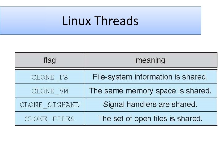 Linux Threads 