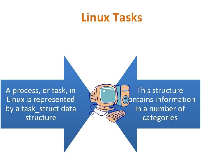 Linux Tasks A process, or task, in Linux is represented by a task_struct data
