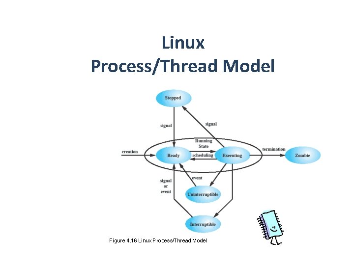 Linux Process/Thread Model Figure 4. 16 Linux Process/Thread Model 