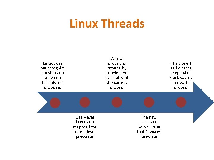 Linux Threads A new process is created by copying the attributes of the current