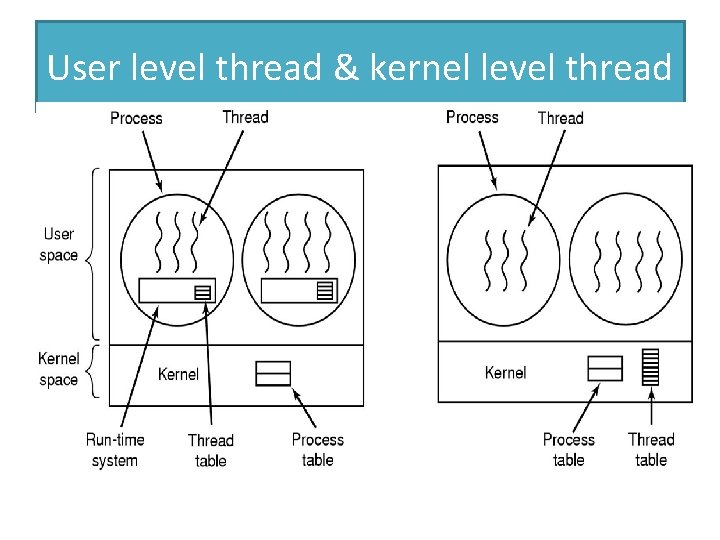 User level thread & kernel level thread 