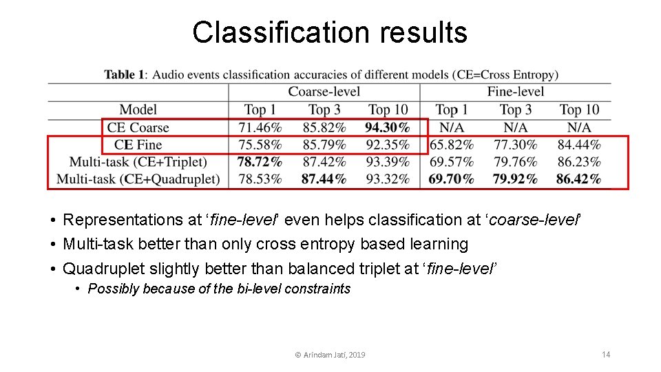 Classification results • Representations at ‘fine-level’ even helps classification at ‘coarse-level’ • Multi-task better