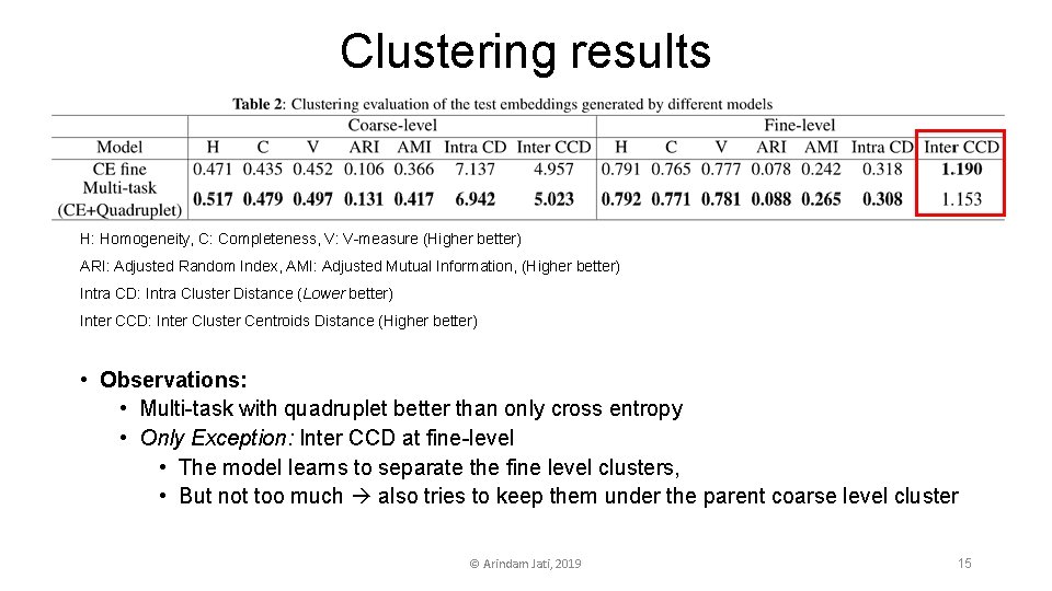 Clustering results H: Homogeneity, C: Completeness, V: V-measure (Higher better) ARI: Adjusted Random Index,
