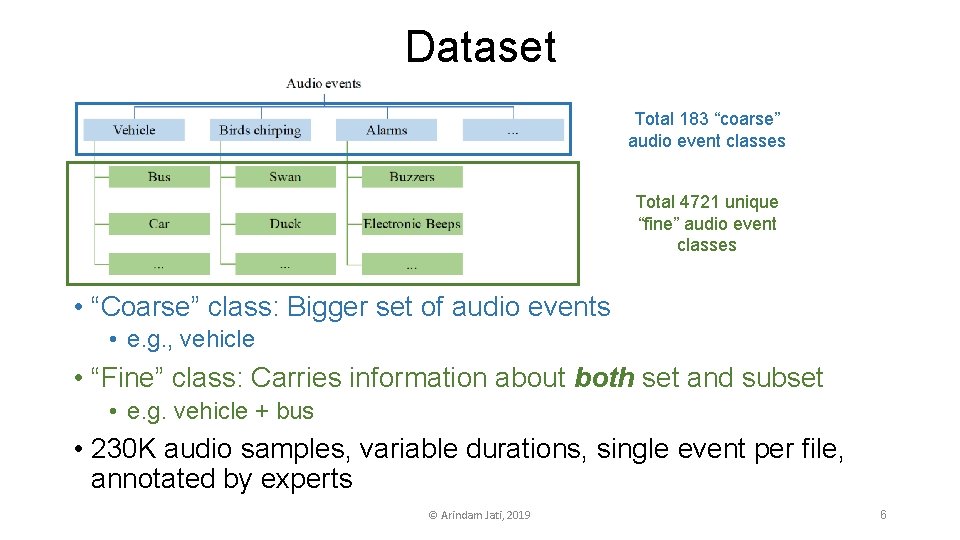 Dataset Total 183 “coarse” audio event classes Total 4721 unique “fine” audio event classes
