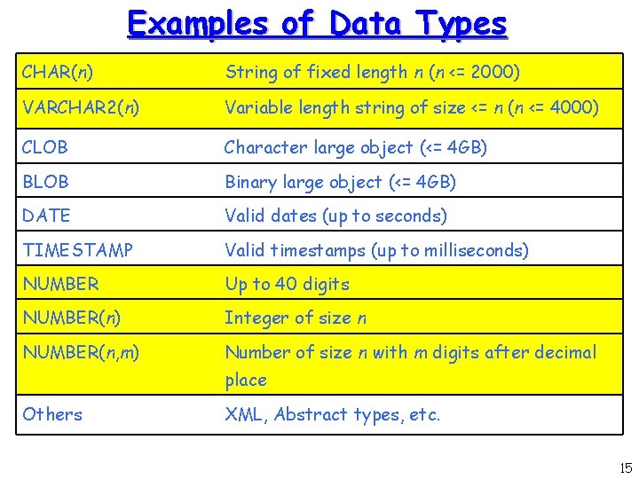 Examples of Data Types CHAR(n) String of fixed length n (n <= 2000) VARCHAR Examples of Data Types CHAR(n) String of fixed length n (n <= 2000) VARCHAR