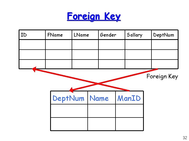 Foreign Key ID FName LName Gender Sallary Dept. Num Foreign Key Dept. Num Name Foreign Key ID FName LName Gender Sallary Dept. Num Foreign Key Dept. Num Name