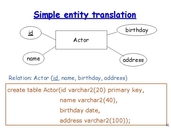 Simple entity translation id birthday Actor name address Relation: Actor (id, name, birthday, address) Simple entity translation id birthday Actor name address Relation: Actor (id, name, birthday, address)