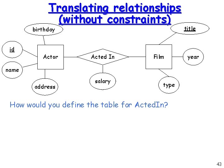 Translating relationships (without constraints) birthday id Actor Acted In Film title year name address Translating relationships (without constraints) birthday id Actor Acted In Film title year name address