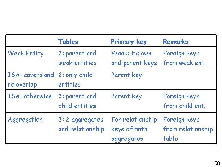 Weak Entity Tables Primary key Remarks 2: parent and Weak: its own Foreign keys Weak Entity Tables Primary key Remarks 2: parent and Weak: its own Foreign keys