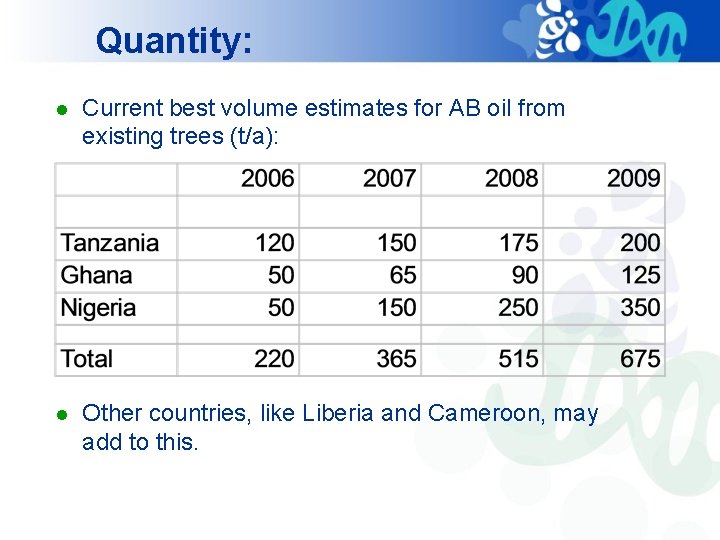 Quantity: l Current best volume estimates for AB oil from existing trees (t/a): l