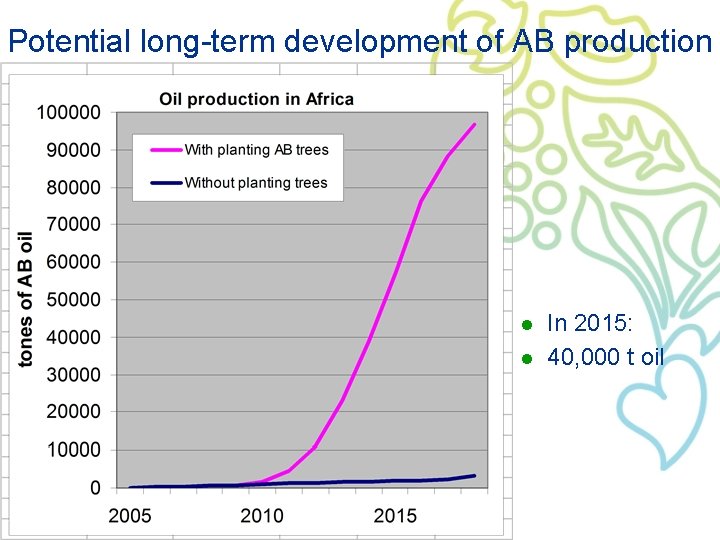 Potential long-term development of AB production l l In 2015: 40, 000 t oil