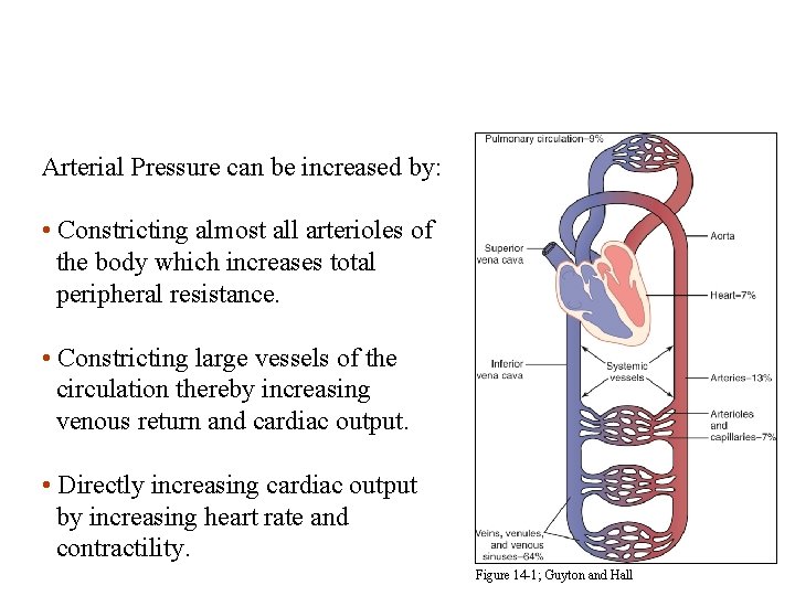 Arterial Pressure = Cardiac Output x Total Peripheral Resistance Arterial Pressure can be increased