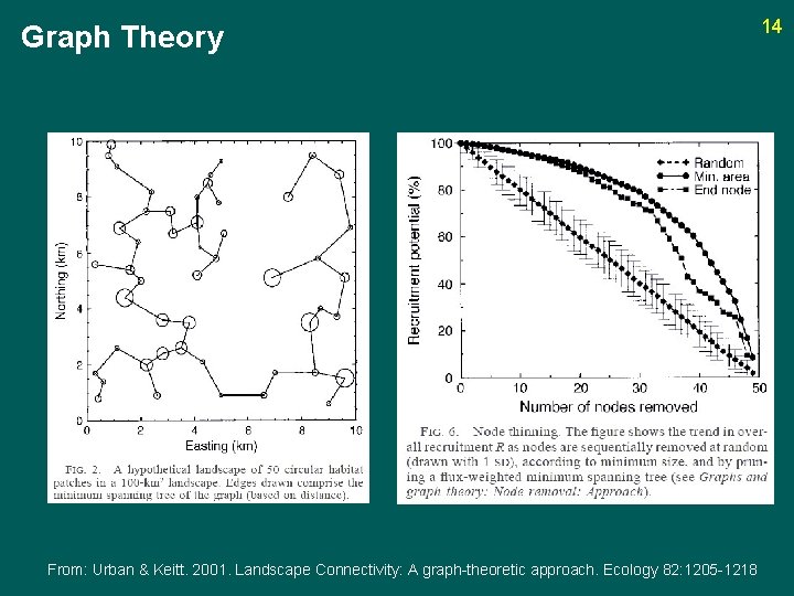 Graph Theory From: Urban & Keitt. 2001. Landscape Connectivity: A graph-theoretic approach. Ecology 82: