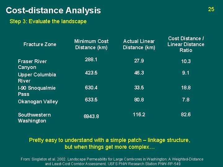 Cost-distance Analysis 25 Step 3: Evaluate the landscape Minimum Cost Distance (km) Actual Linear