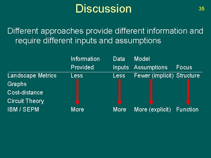 Discussion 35 Different approaches provide different information and require different inputs and assumptions Landscape
