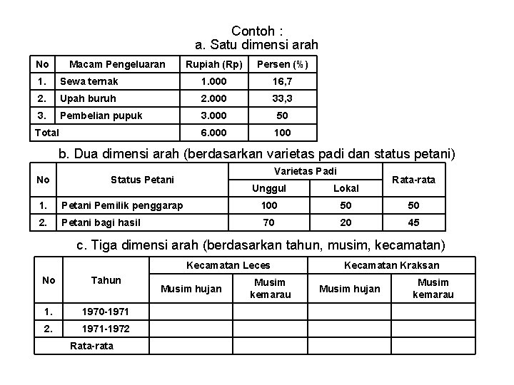 Contoh : a. Satu dimensi arah No Macam Pengeluaran Rupiah (Rp) Persen (%) 1.