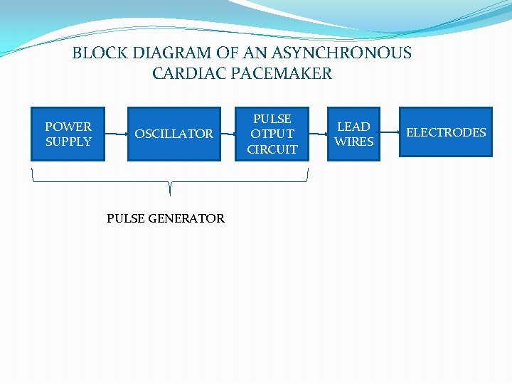 BLOCK DIAGRAM OF AN ASYNCHRONOUS CARDIAC PACEMAKER POWER SUPPLY OSCILLATOR PULSE GENERATOR PULSE OTPUT
