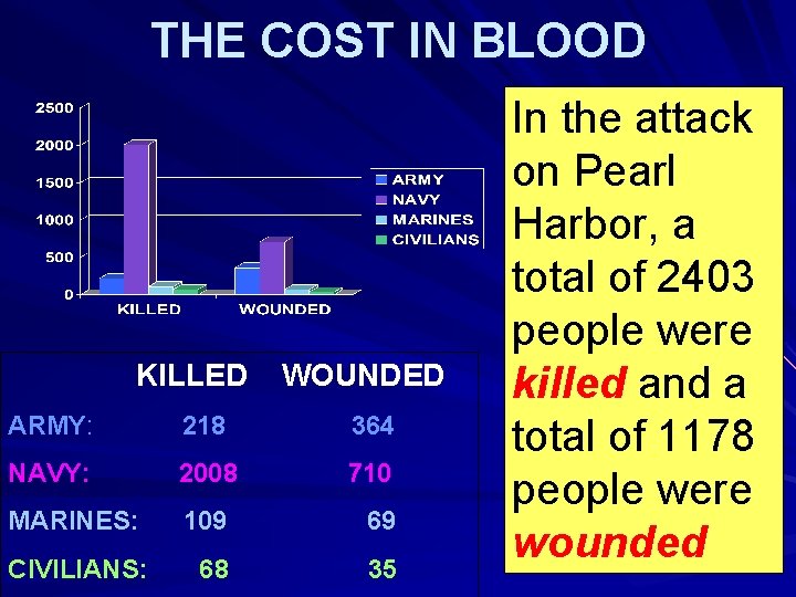 THE COST IN BLOOD KILLED WOUNDED ARMY: 218 364 NAVY: 2008 710 MARINES: 109